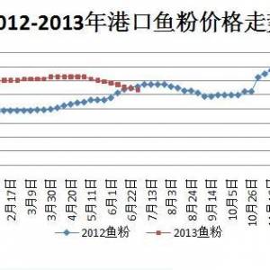 2013年上半年鱼粉市场回顾