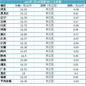 2013年7月10日国内主要城市生猪价格