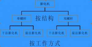 知识普及：膨化机的分类