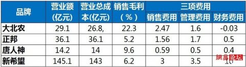 饲料第一股大北农创造高利润的“三高”策略