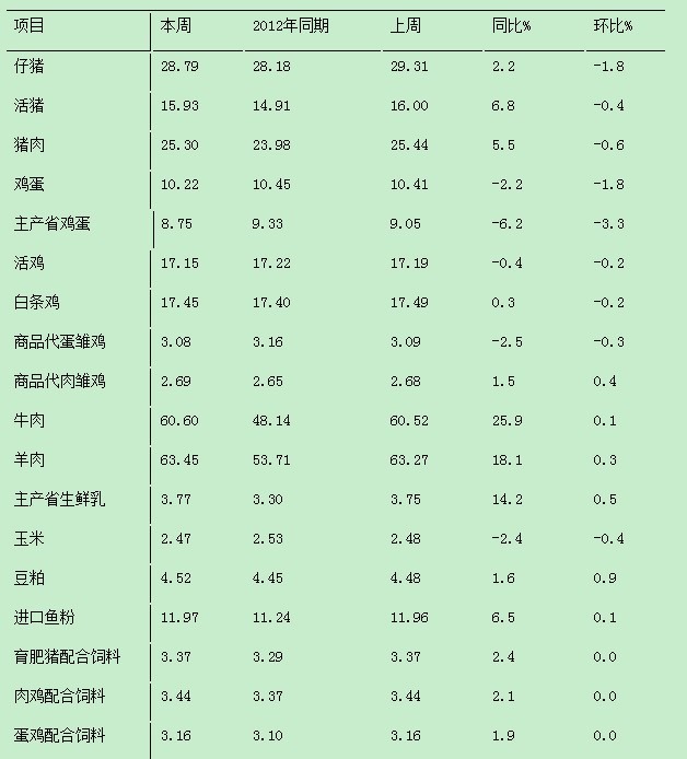 【价格行情】2013年10月份第2周畜产品和饲料