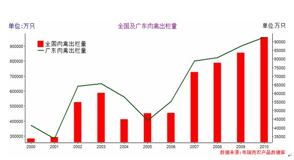 广东省饲料与养殖发展分析