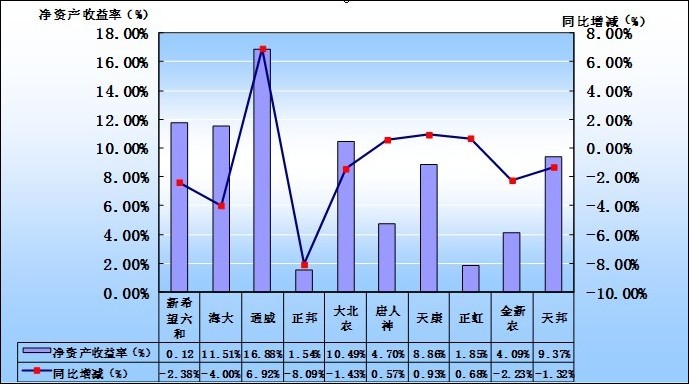 2013年前三季度10家饲料上市利润情况
