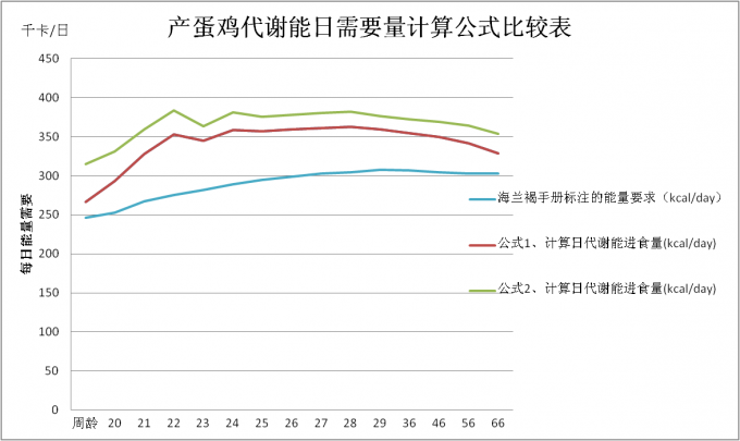 两个蛋鸡能量需求预测公式的比较