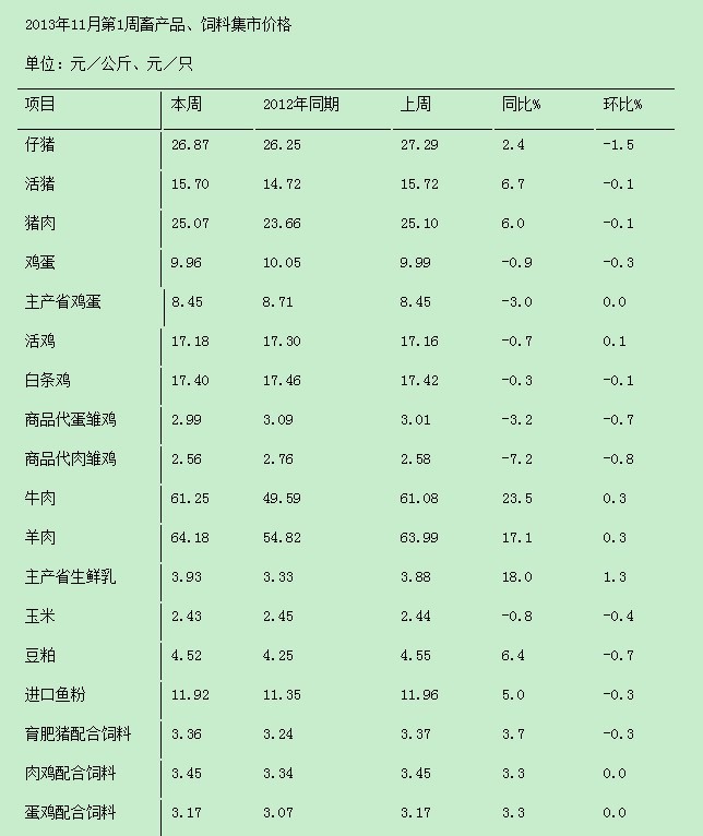 11月份第1周畜产品和饲料价格