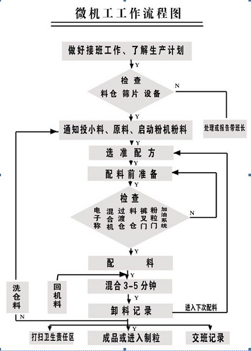 饲料厂生产流程展示