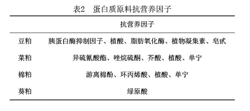 非常规蛋白质饲料原料的营养价值及在养猪业上的应用