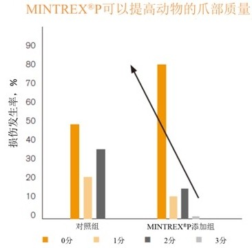 螯合微量矿物质的价值