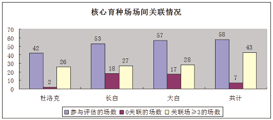 58家国家核心育种场 各玩各的