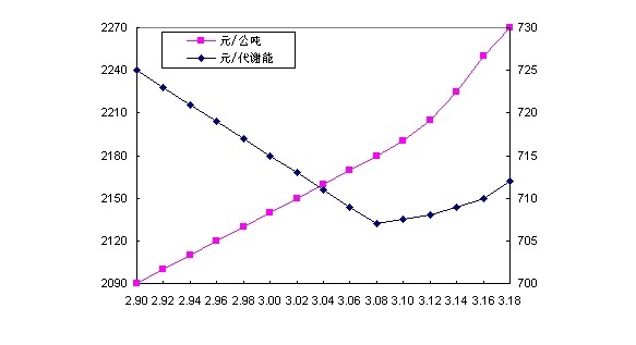 最低成本的饲料，您想到多少？（1）