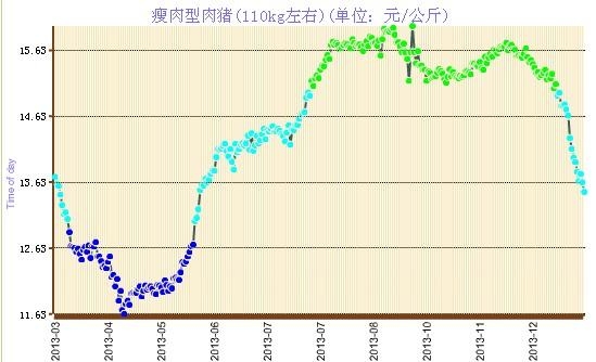 黑龙江省生猪出场价进入蓝色预警