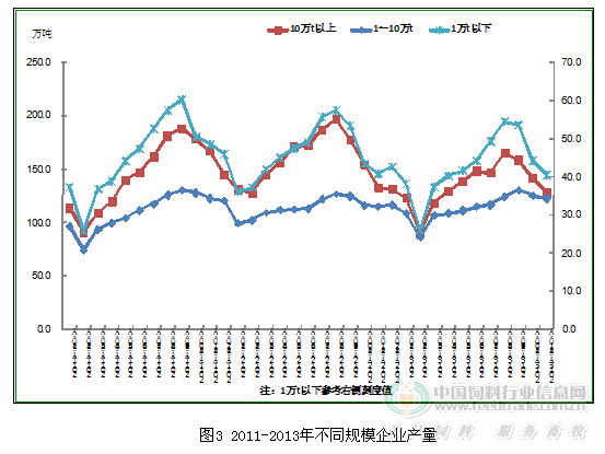 2013年全国饲料生产形势分析与展望
