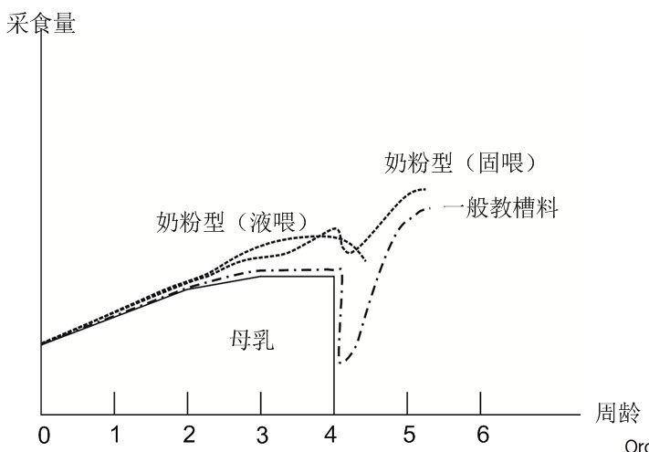 颗粒状乳猪教槽料与粉状乳猪教槽料的比较