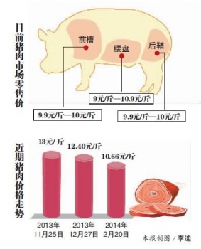 哈市猪肉破10元 猪农头均亏200元