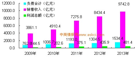 2013年中国规模饲料加工行业销售成本8710亿元