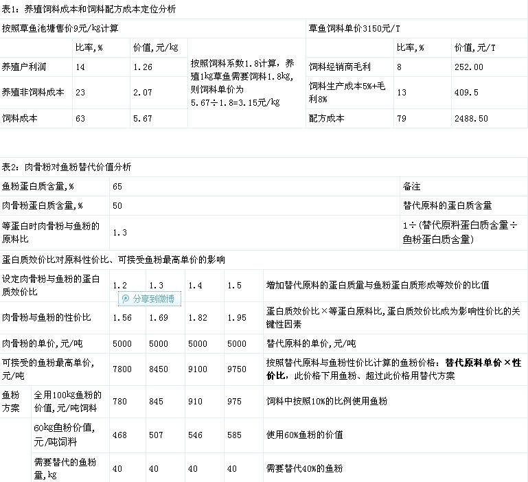 叶元土：淡水鱼类饲料原料模块分析