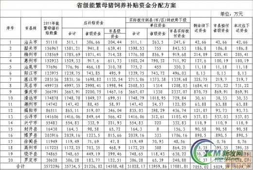 广东省能繁母猪补贴等8项资金分配公示