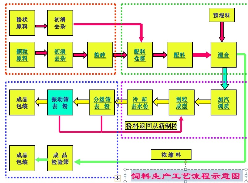 饲料生产工艺流程示意图