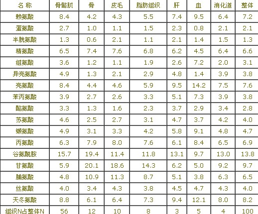 猪的营养—蛋白质