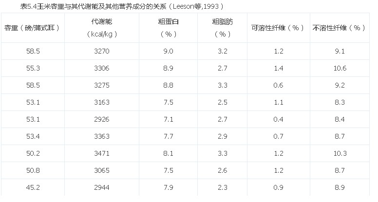 影响玉米消化率及其饲用价值的因素