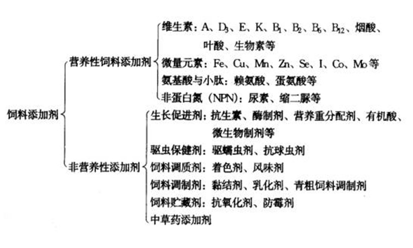 一张图看懂饲料添加剂