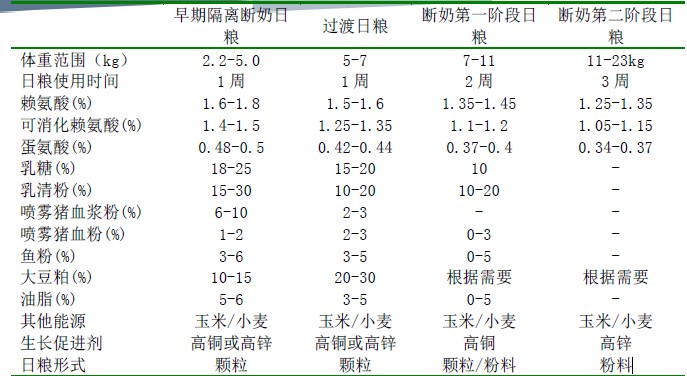 乳猪饲料配方中原料限制