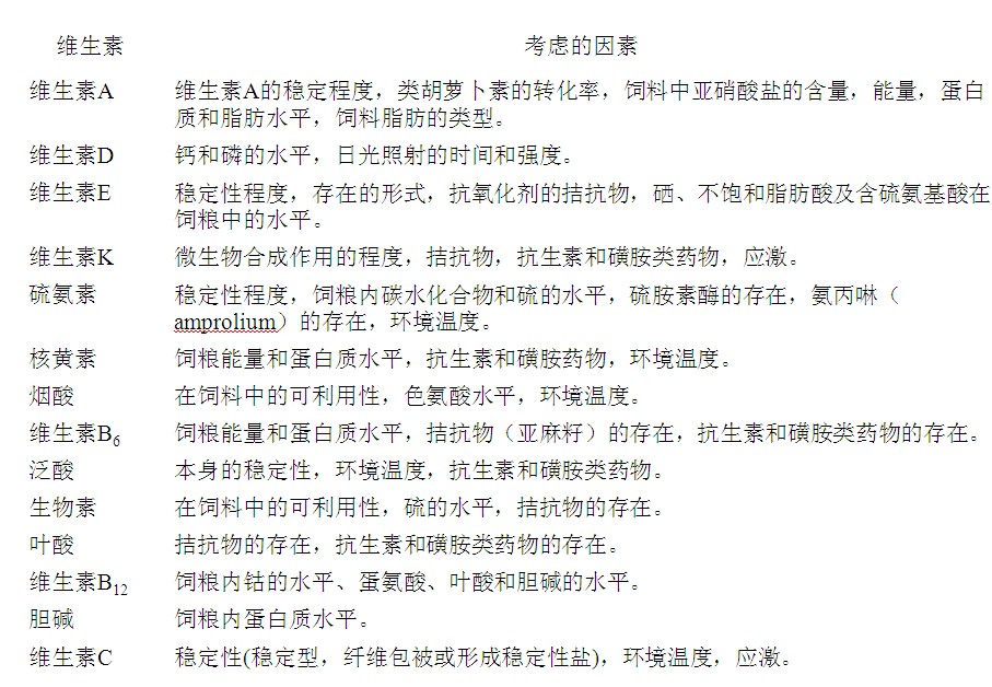 维生素需要量考虑的因素