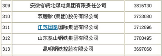双胞胎集团以373.3亿元荣列2014中国企业500强第310名