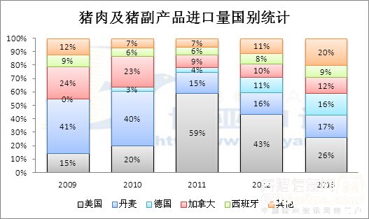 哪些国家猪肉已经或即将挤进中国大门？