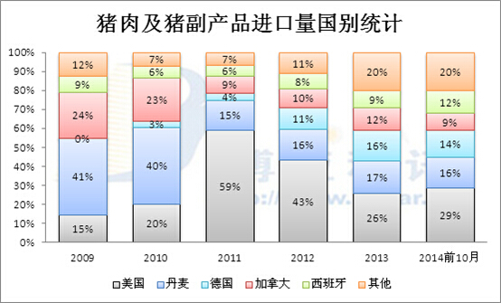 2014年猪肉进口分析及预测