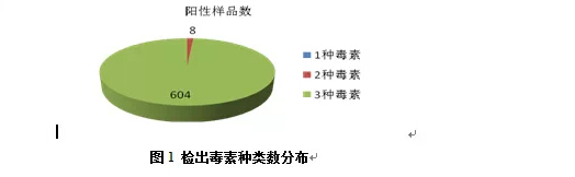 2014年饲料霉菌毒素分析与探讨
