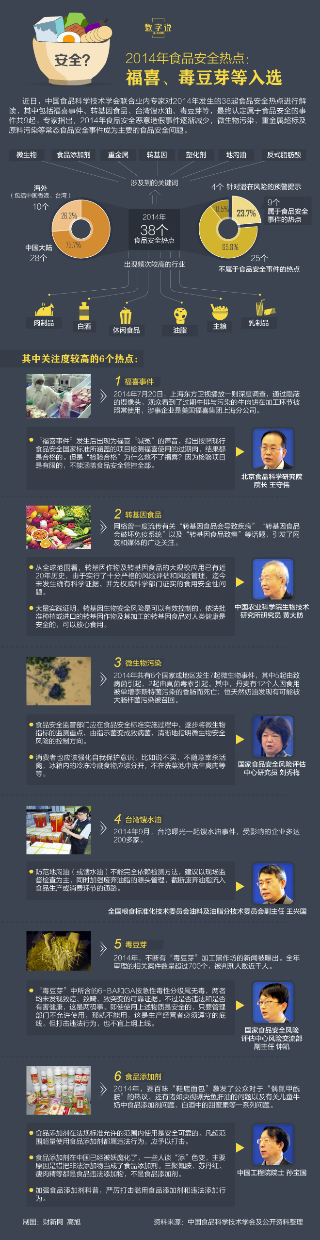2014年食品安全热点：福喜等入选