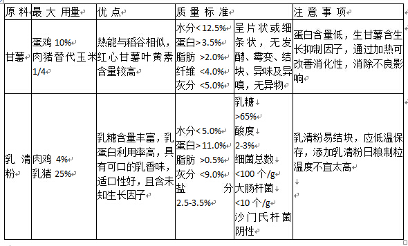 配方中常用能量饲料限量