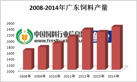 2014年饲料产量排行：广东第一、山东第二