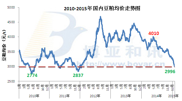 豆粕价格重回三年前 油厂取消订单和停机应急