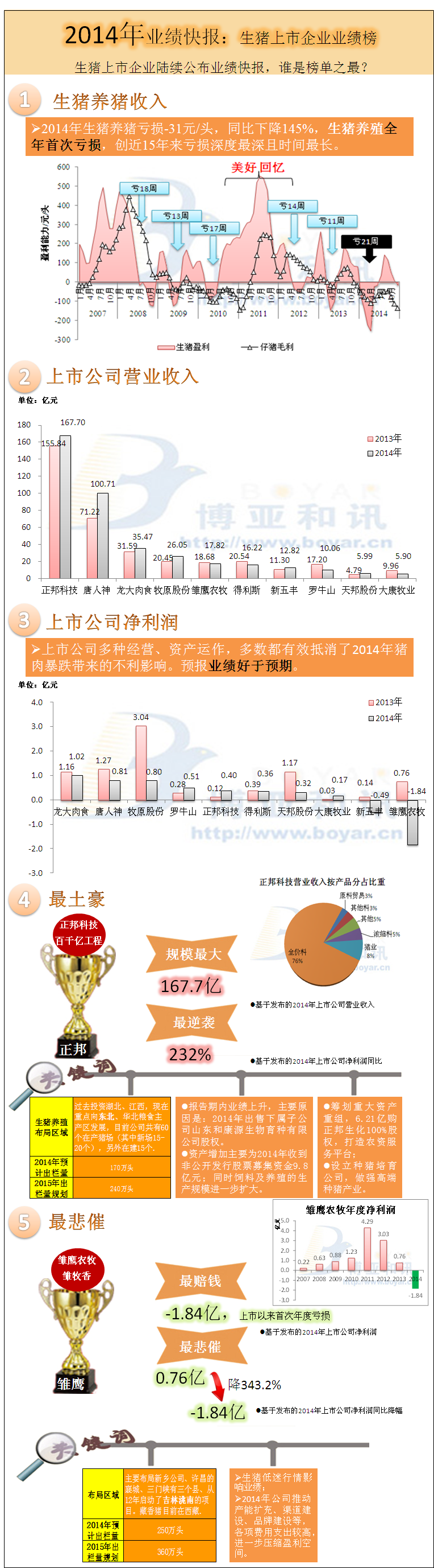 一张图看懂2014年生猪上市企业业绩快报榜单