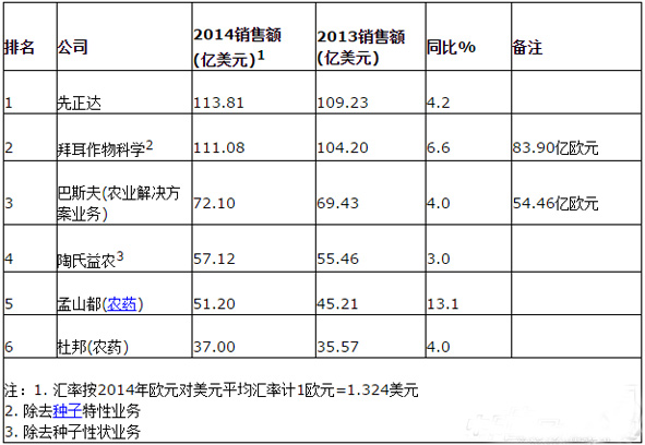农业六大跨国公司2014年业绩一览