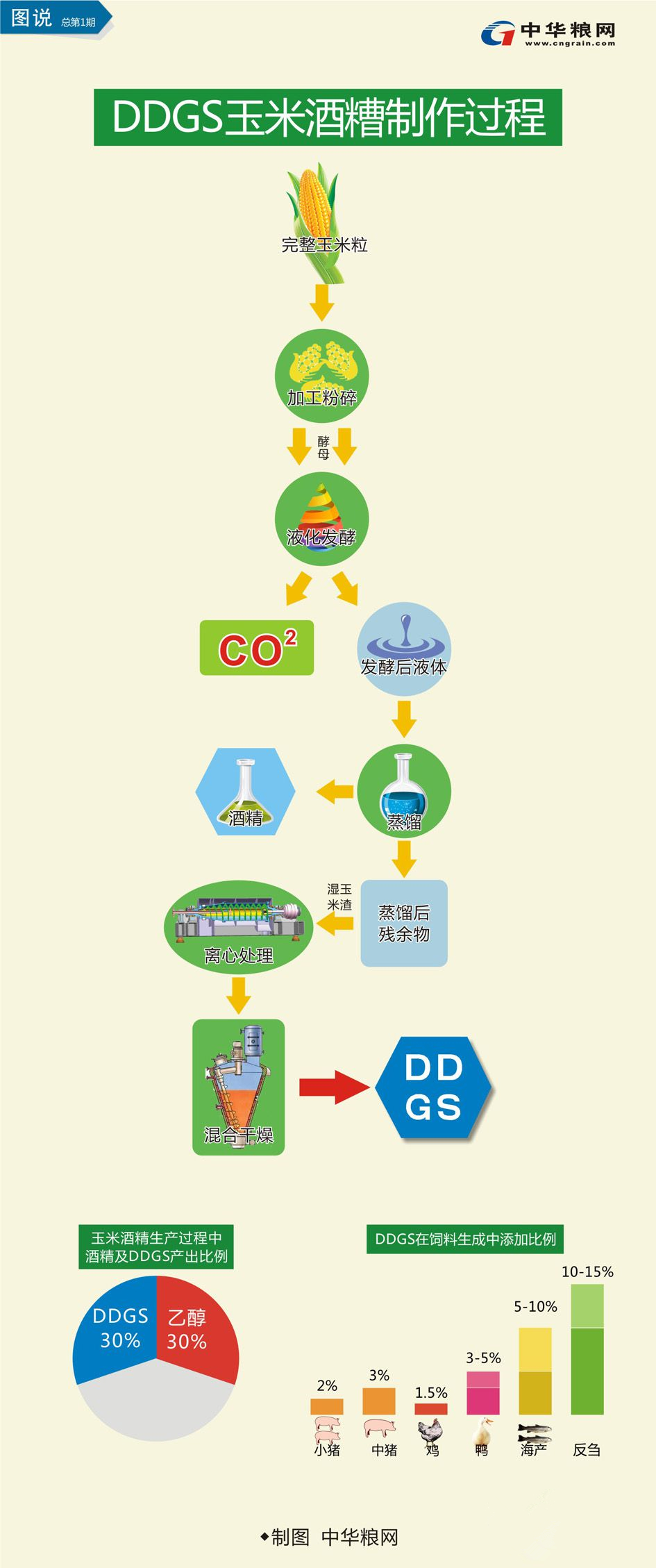 DDGS在饲料中添加比例