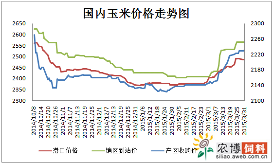 临储收购“任性” 第一季度玉米价格表现“惊艳”