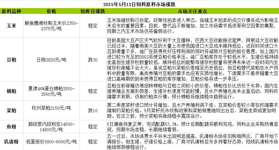2015年5月12日饲料原料价格涨跌