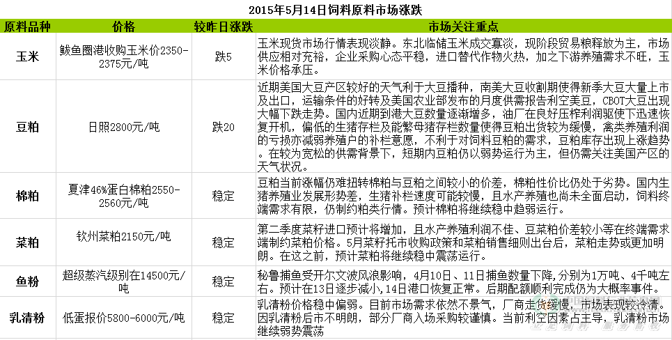 2015年5月14日饲料原料行情