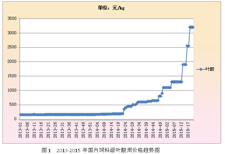 一年之内疯狂上涨20倍的叶酸还将何去何从