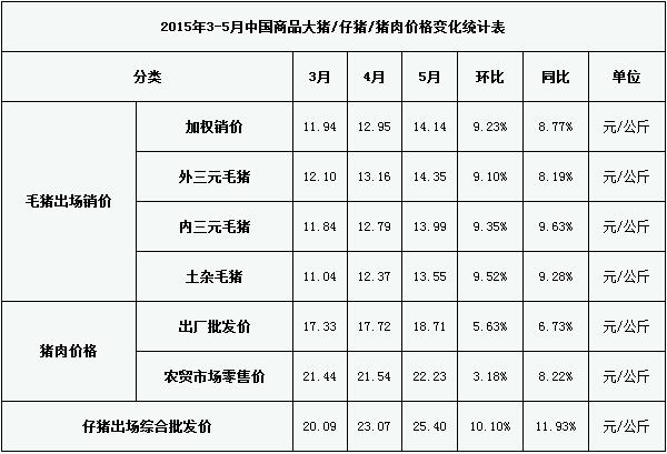 2015年5月中国生猪养殖市场月度分析报告