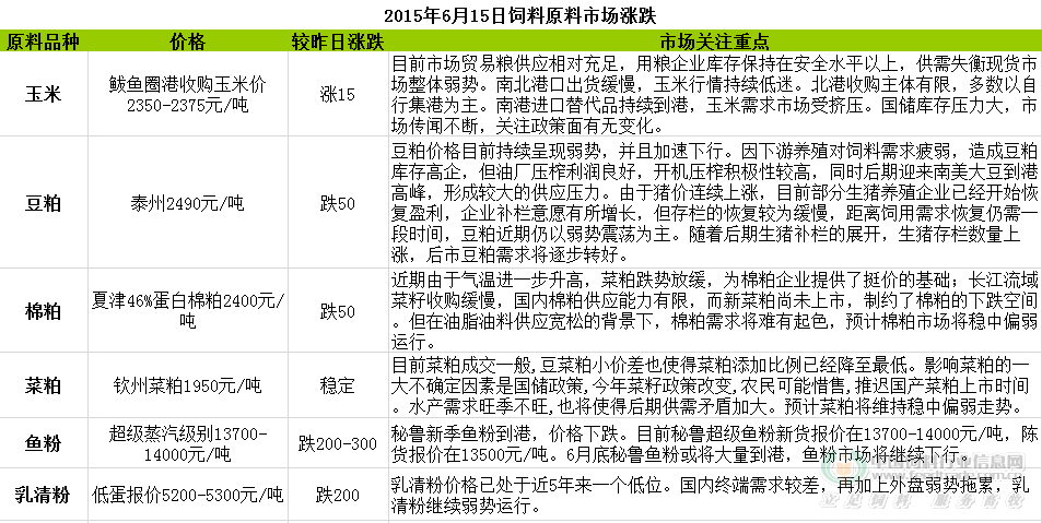 2015年6月15日饲料原料价格涨跌