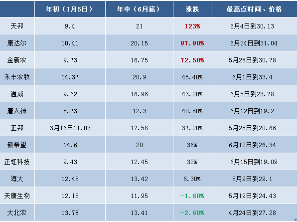 2015年上半年是上市饲料企业成绩单
