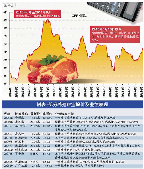 猪价猪股齐飞 近5个月猪价涨六成