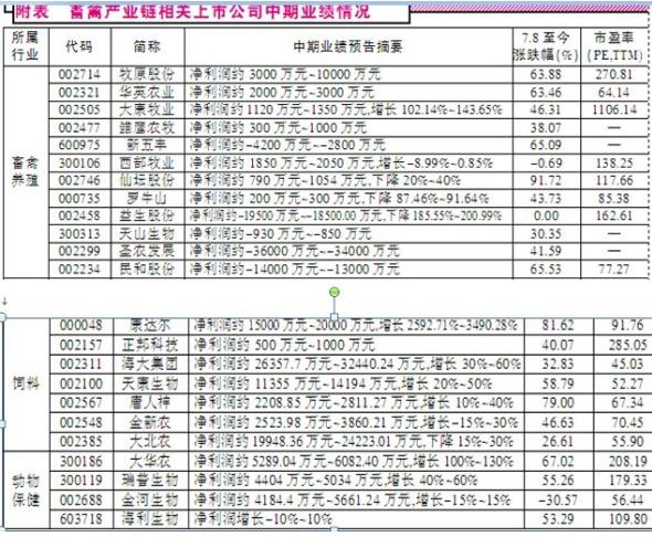 猪在天上飞”引发畜禽产业链全线躁动