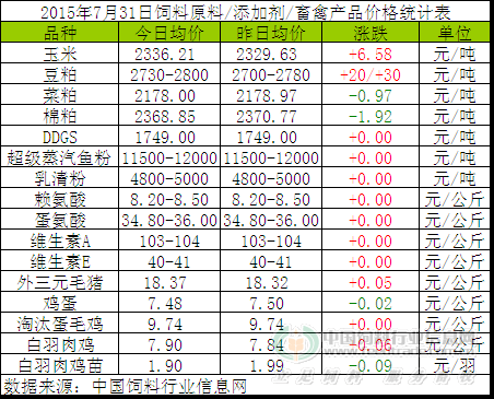 2015年7月31日国内饲料原料行情汇总