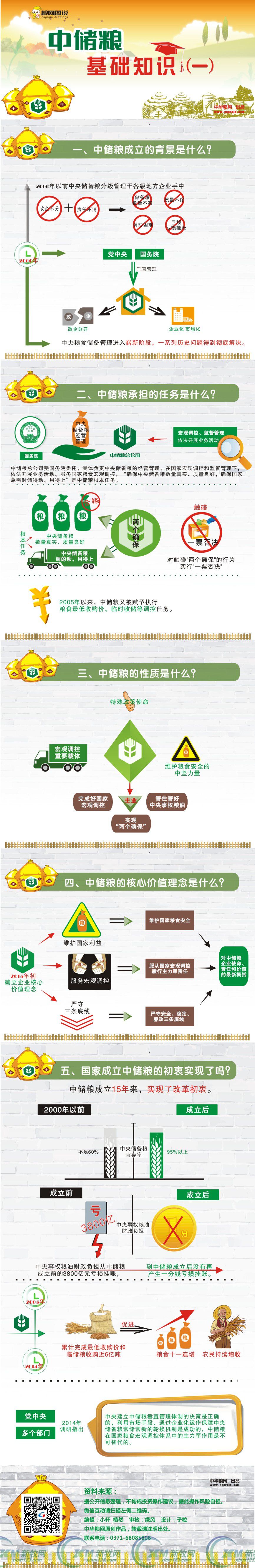 【图解】怎样认识中储粮