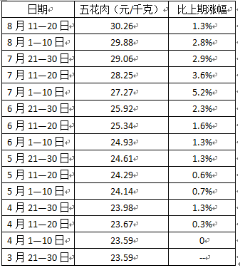 猪肉价格5个月大涨28%　存在人为拉动因素？